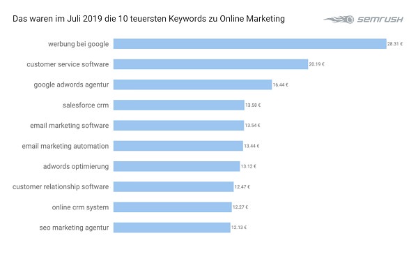 Online Marketing, Google-Keywords, Google Keywords, Google Begriffe, Google-Suchbegriffe, Suchbegriffe, Tech-Keywords