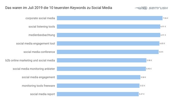 Social Media, Google-Keywords, Google Keywords, Google Begriffe, Google-Suchbegriffe, Suchbegriffe, Tech-Keywords