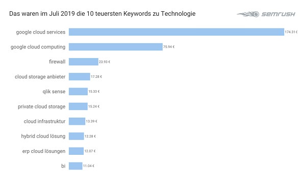 Technologie, Tech, Google-Keywords, Google Keywords, Google Begriffe, Google-Suchbegriffe, Suchbegriffe, Tech-Keywords