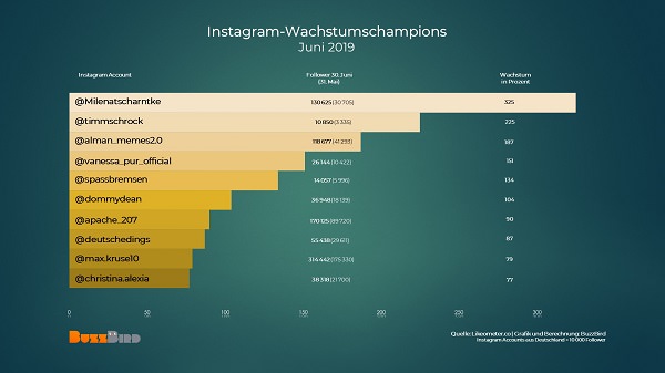 Top-Instagrammer, Instagrammer to watch, beste Instagrammer, erfolgreichste Instagrammer