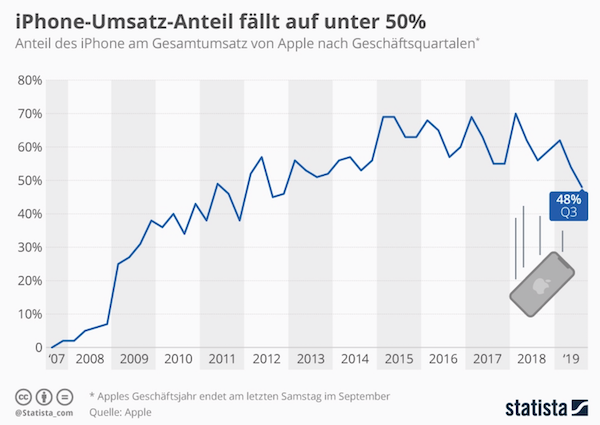 Apple, iPhone, iPhone-Verkäufe