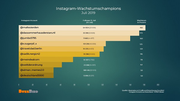 Instagram, Top Instagrammer, Instagram-Nachwuchs, Instagram-Stars, Instagrammer Juli 2019