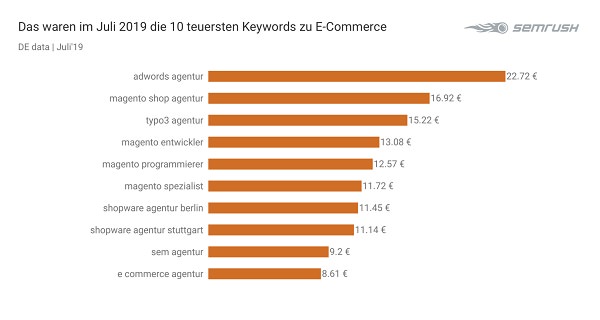 E-Commerce, Ecommerce, Google, Google Keywords, Google-Keywords, Suchbegriffe, Google-Suchbegriffe, SEO, SEA