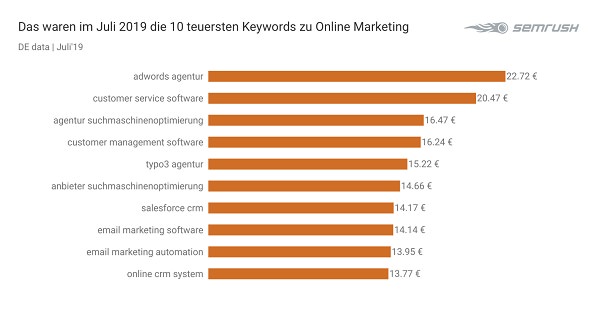 Online Marketing, Google, Google Keywords, Google-Keywords, Suchbegriffe, Google-Suchbegriffe, SEO, SEA