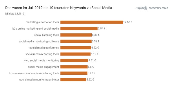 Social Media, Social Media Marketing, Google, Google Keywords, Google-Keywords, Suchbegriffe, Google-Suchbegriffe, SEO, SEA