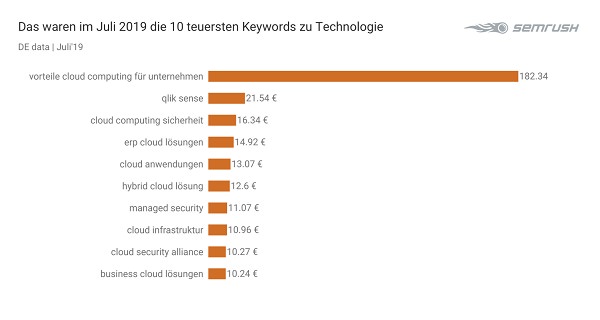 Technologie, Tech, Google, Google Keywords, Google-Keywords, Suchbegriffe, Google-Suchbegriffe, SEO, SEA