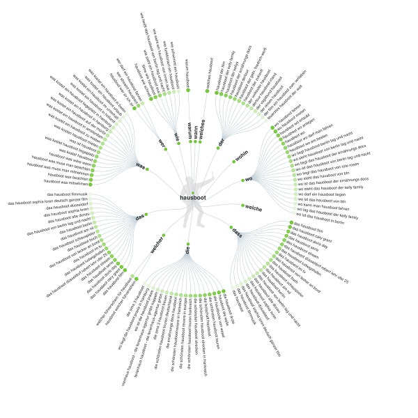 Anserthepublic, Answer The Public, Keyword-Recherce, Keywords, Google-Keywords, Keywords finden