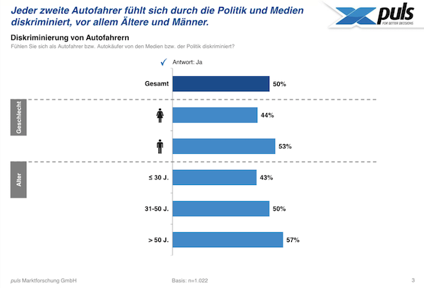 Autofahrer, Auto