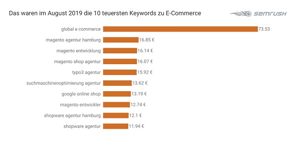 E-Commerce, Ecommerce, Keywords, Google-Keywords, Google-Suchbegriffe, Google Suchbegriffe, SEA, Suchmaschine, Suchmaschinen-Marketing