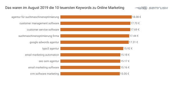 Online Marketing, Keywords, Google-Keywords, Google-Suchbegriffe, Google Suchbegriffe, SEA, Suchmaschine, Suchmaschinen-Marketing