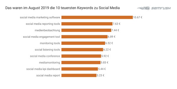 Social Media, Keywords, Google-Keywords, Google-Suchbegriffe, Google Suchbegriffe, SEA, Suchmaschine, Suchmaschinen-Marketing