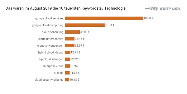 Technologie, Tech, Keywords, Google-Keywords, Google-Suchbegriffe, Google Suchbegriffe, SEA, Suchmaschine, Suchmaschinen-Marketing