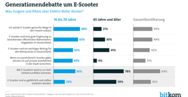 E-Scooter, Bitkom, Elektroroller