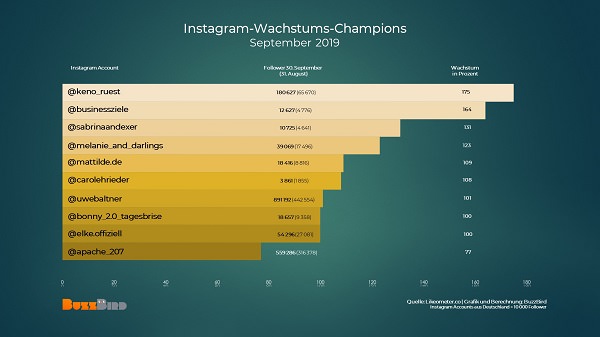 Instagrammer, Instagramer, Instagram-Wachstum, Top-Instagrammer, deutsche Instagrammer, Influencer