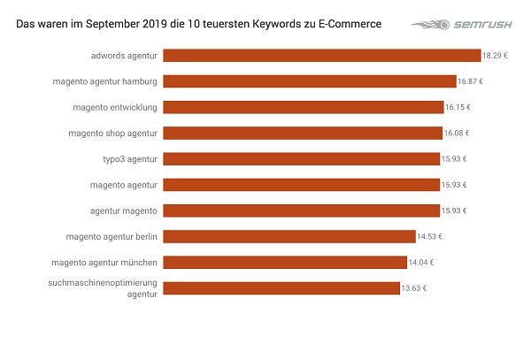 E-Commerce, Ecommerce, Google-Keywords, Google-Suchbegriffe, Grafik, Tabelle, Google-Begriffe