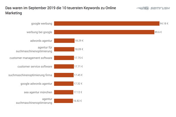 Online Marketing, Online-Marketing, Google-Keywords, Google-Suchbegriffe, Grafik, Tabelle, Google-Begriffe