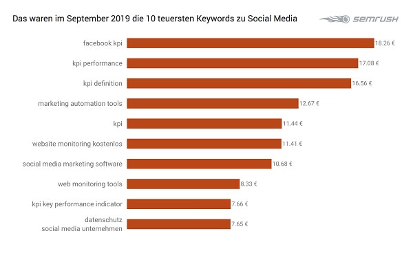 Social Media, Google-Keywords, Google-Suchbegriffe, Grafik, Tabelle, Google-Begriffe