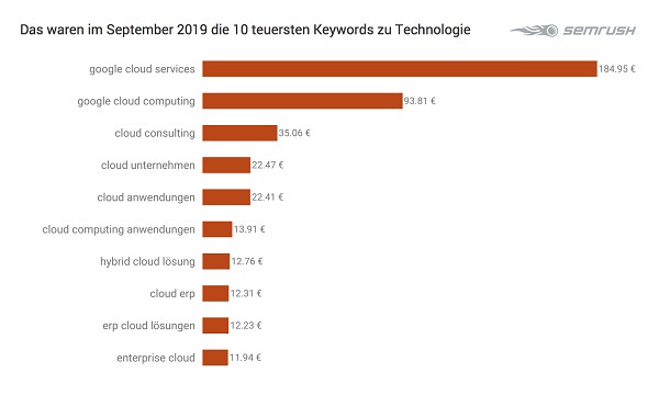 Technologie, Tech, Google-Keywords, Google-Suchbegriffe, Grafik, Tabelle, Google-Begriffe