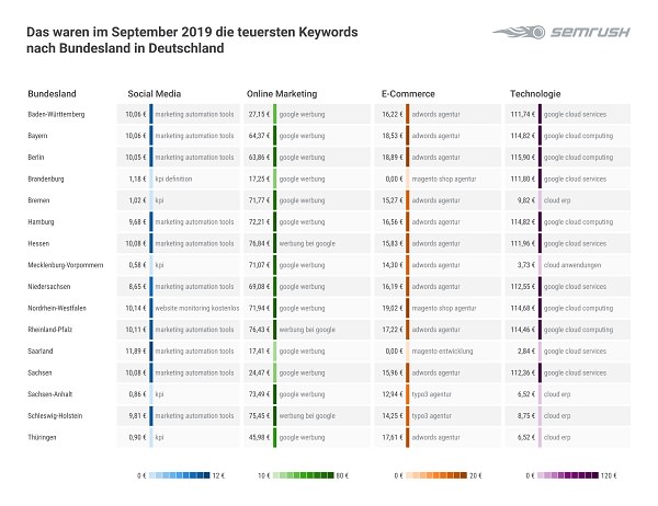 Google-Keywords, Google-Suchbegriffe, Grafik, Tabelle, Google-Begriffe