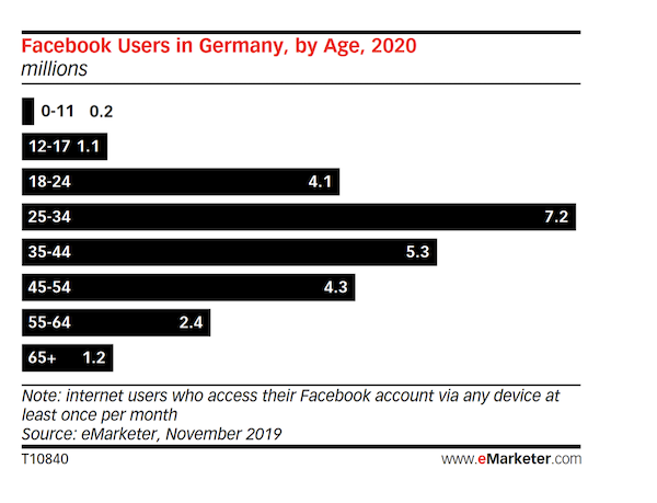 Facebook, Facebook-Nutzer, E-Marketer