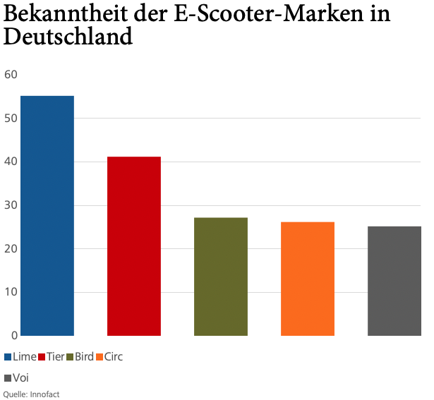 Innofact, E-Scooter, Scooter-Sharing, Lime, Tier