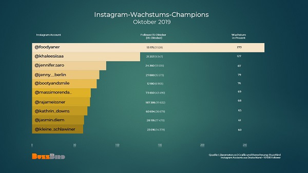 deutsche Instagrammer, deutsche Instagram-Accounts, erfolgreiche Instagrammer, Influencer