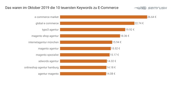 E-Commerce, Google-Keywords, Google-Suchbegriffe, Suchbegriffe, SEA, Suchmaschinenmarketing