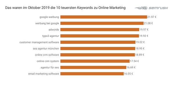 Online Marketing, Online-Marketing, Google-Keywords, Google-Suchbegriffe, Suchbegriffe, SEA, Suchmaschinenmarketing