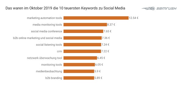 Social Media, Google-Keywords, Google-Suchbegriffe, Suchbegriffe, SEA, Suchmaschinenmarketing