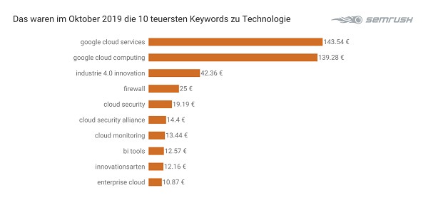 Technologie, Google-Keywords, Google-Suchbegriffe, Suchbegriffe, SEA, Suchmaschinenmarketing