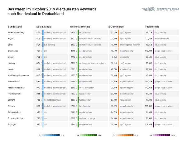 Keywords, Google Keywords, Google Keyword Planner, Suchbegriffe, Google-Suchbegriffe