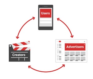 YouTube, YouTube-Monetarisierung, YouTube-Werbekreislauf