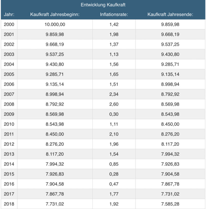 Kaufkraft Inflation Rechner