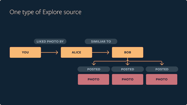 Instagram, Instagram-Explore, AI