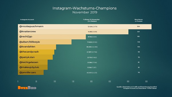 Instagrammer to watch, wachstumsstärkste Instagram-Accounts, Instagrammer Deutschland