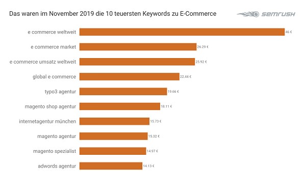 E-Commerce, Google Keywords, Google-Suchbegriffe, Google-Suche, SEA, Search Ads