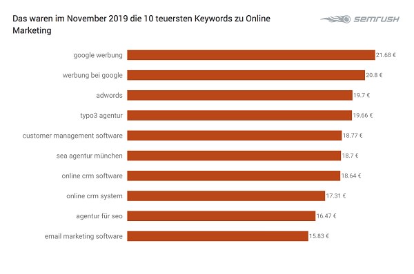 Online Marketing, Google Keywords, Google-Suchbegriffe, Google-Suche, SEA, Search Ads