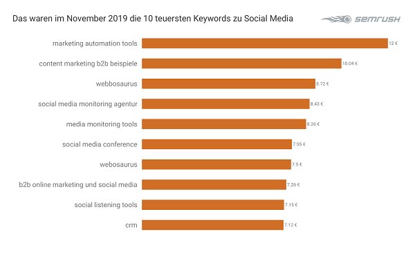 Social Media, Google Keywords, Google-Suchbegriffe, Google-Suche, SEA, Search Ads