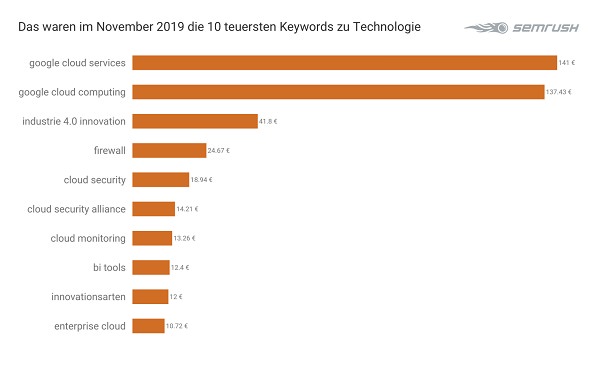 Technologie, Google Keywords, Google-Suchbegriffe, Google-Suche, SEA, Search Ads