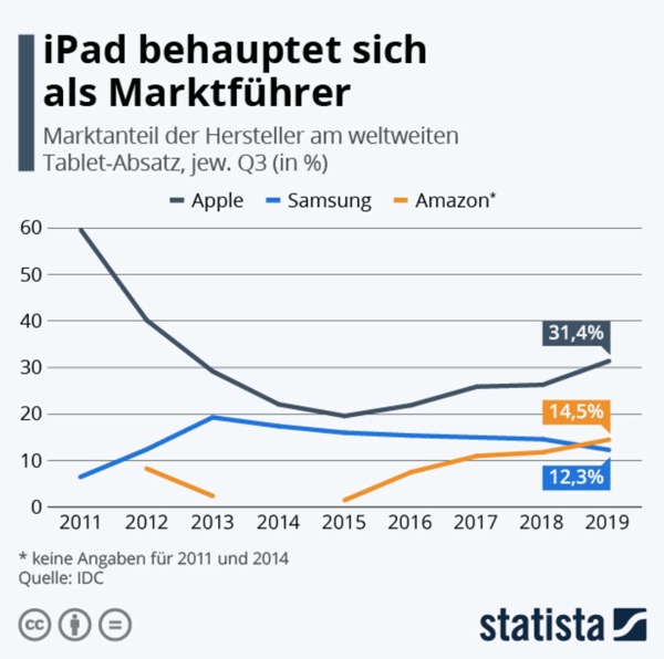 iPad, Apple