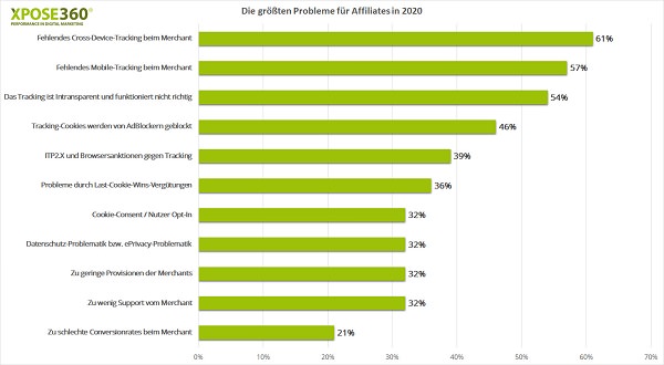 Affiliate Marketing, Probleme, Cookie-Tracking