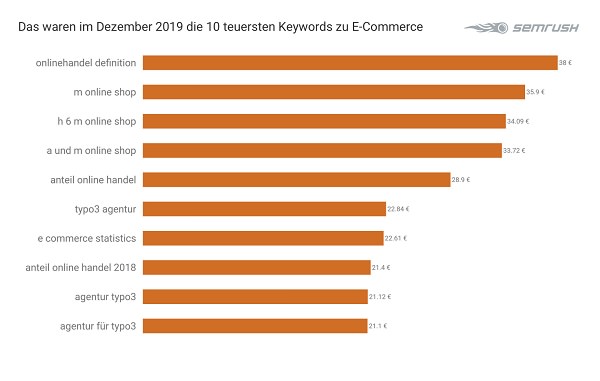 E-Commerce, Ecommerce, Keywords, teuerste Google-Keywords, SEM, Suchmaschinenmarketing