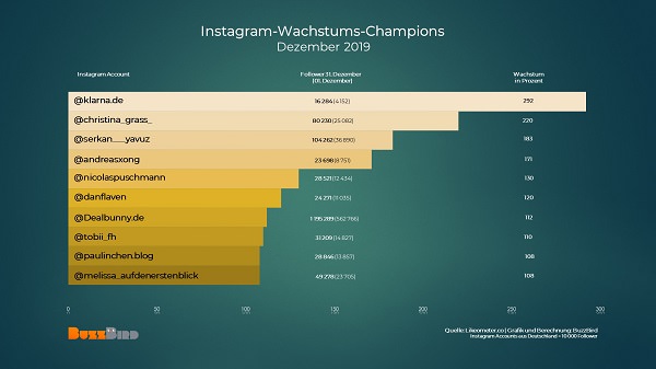 Influencer to watch, erfolgreichste Instagram-Accounts Deutschland, Instagram-Ranking Deutschland