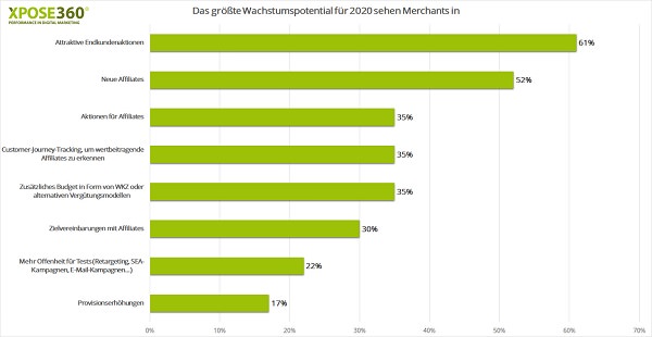 Merchants, Merchant, Wachstum, Customer-Journey-Tracking, Affiliate Marketing