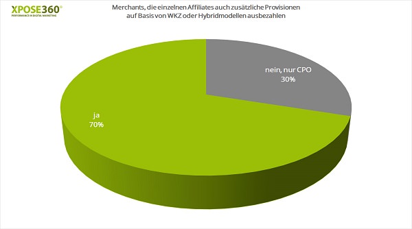 Publisher-Modelle, Provisionsmodelle, Affiliate Marketing, Merchants