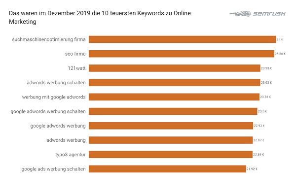 Online Marketing, Online-Marketing, Keywords, teuerste Google-Keywords, SEM, Suchmaschinenmarketing