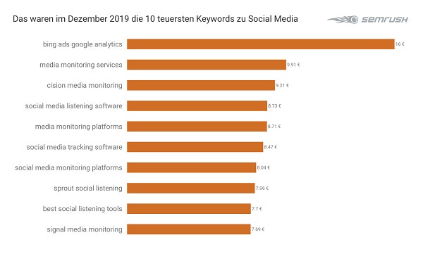 Social Media, Keywords, teuerste Google-Keywords, SEM, Suchmaschinenmarketing