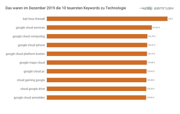 Technologie, Tech, Keywords, teuerste Google-Keywords, SEM, Suchmaschinenmarketing