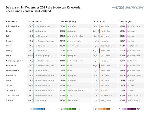 Keywords, teuerste Google-Keywords, SEM, Suchmaschinenmarketing