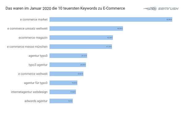 E-Commerce, Google Keywords, Google-Keywords, Google-Suchbegriffe